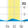 Jesters Island tide chart for Sunday, December 21, 2025
