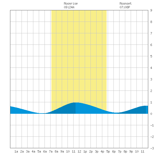 Jesters Island tide chart for Monday, December 22, 2025