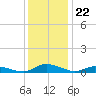 Jesters Island tide chart for Monday, December 22, 2025