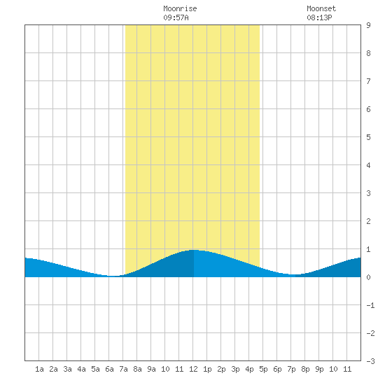 Jesters Island tide chart for Tuesday, December 23, 2025
