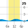 Jesters Island tide chart for Thursday, December 25, 2025
