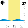 Jesters Island tide chart for Saturday, December 27, 2025