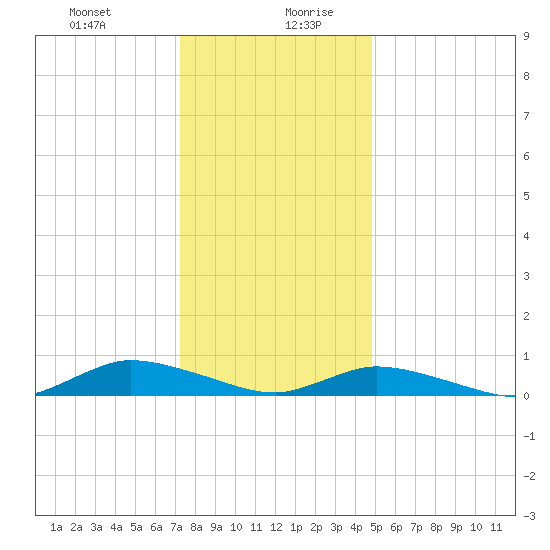 Jesters Island tide chart for Monday, December 29, 2025