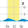 Jesters Island tide chart for Tuesday, December 2, 2025