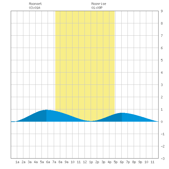 Jesters Island tide chart for Tuesday, December 30, 2025
