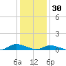Jesters Island tide chart for Tuesday, December 30, 2025