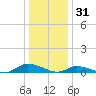 Jesters Island tide chart for Wednesday, December 31, 2025