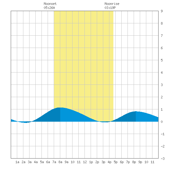 Jesters Island tide chart for Wednesday, December 3, 2025