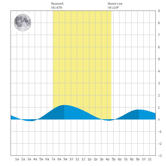 Jesters Island tide chart for Thursday, December 4, 2025