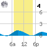 Jesters Island tide chart for Thursday, December 4, 2025