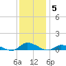 Jesters Island tide chart for Friday, December 5, 2025