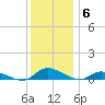 Jesters Island tide chart for Saturday, December 6, 2025