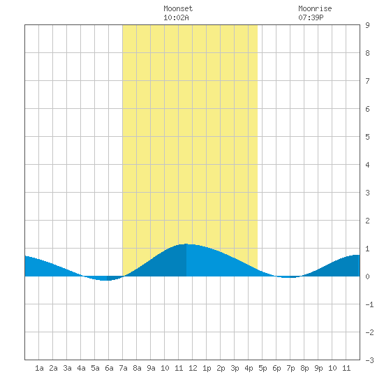 Jesters Island tide chart for Sunday, December 7, 2025