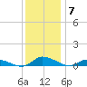 Jesters Island tide chart for Sunday, December 7, 2025