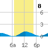 Jesters Island tide chart for Monday, December 8, 2025