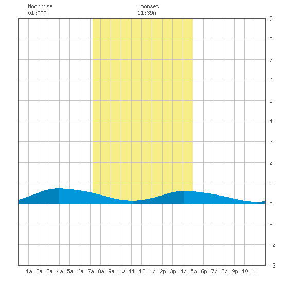 Jesters Island tide chart for Sunday, January 11, 2026