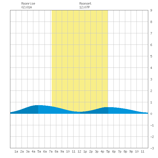 Jesters Island tide chart for Monday, January 12, 2026