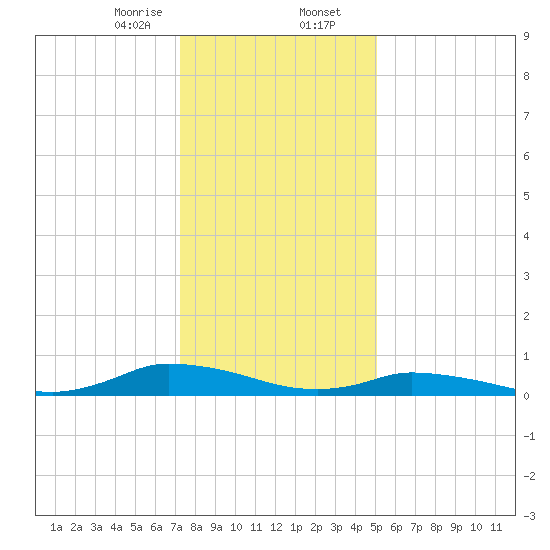 Jesters Island tide chart for Wednesday, January 14, 2026