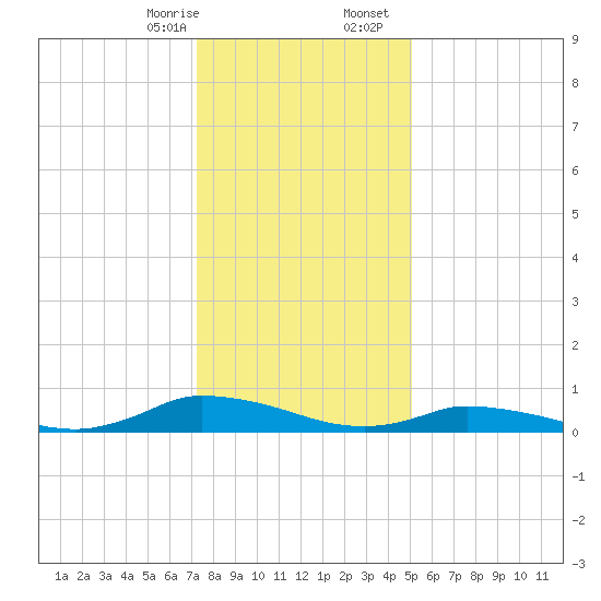 Jesters Island tide chart for Thursday, January 15, 2026