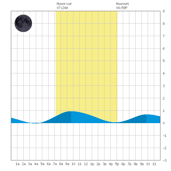 Jesters Island tide chart for Sunday, January 18, 2026