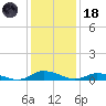 Jesters Island tide chart for Sunday, January 18, 2026