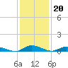 Jesters Island tide chart for Tuesday, January 20, 2026