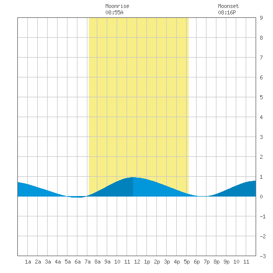 Jesters Island tide chart for Wednesday, January 21, 2026
