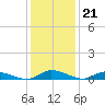 Jesters Island tide chart for Wednesday, January 21, 2026