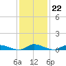Jesters Island tide chart for Thursday, January 22, 2026