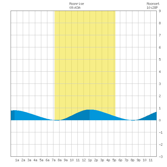 Jesters Island tide chart for Friday, January 23, 2026