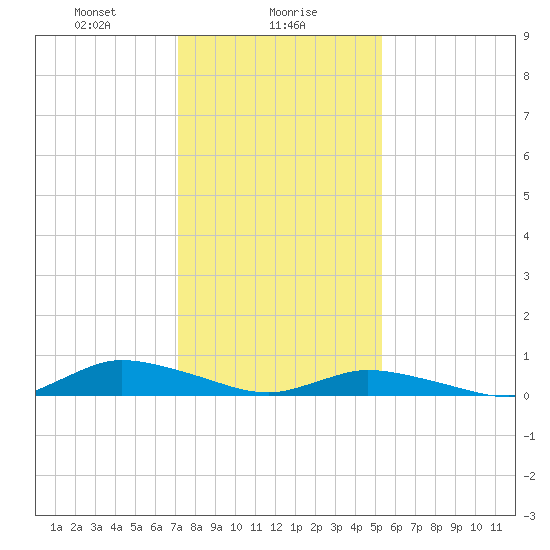 Jesters Island tide chart for Tuesday, January 27, 2026