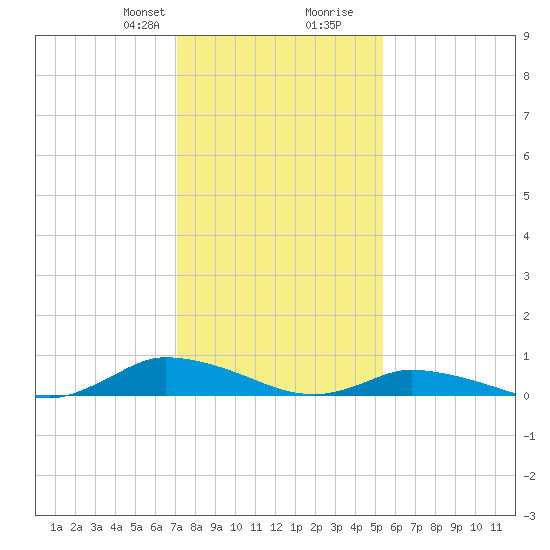 Jesters Island tide chart for Thursday, January 29, 2026