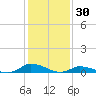 Jesters Island tide chart for Friday, January 30, 2026