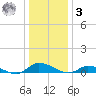 Jesters Island tide chart for Saturday, January 3, 2026