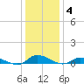 Jesters Island tide chart for Sunday, January 4, 2026