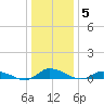 Jesters Island tide chart for Monday, January 5, 2026