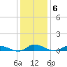 Jesters Island tide chart for Tuesday, January 6, 2026