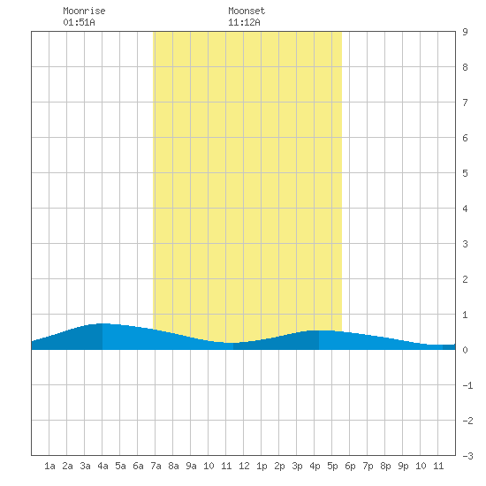 Jesters Island tide chart for Tuesday, February 10, 2026
