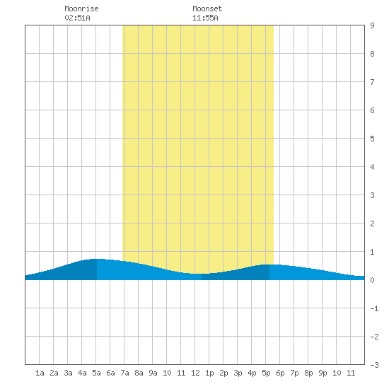 Jesters Island tide chart for Wednesday, February 11, 2026