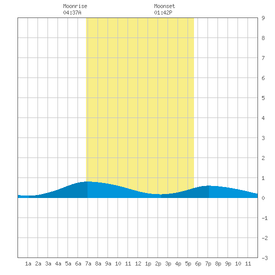 Jesters Island tide chart for Friday, February 13, 2026