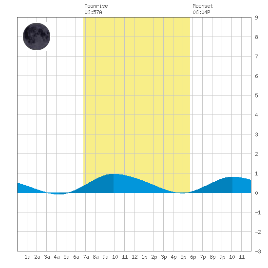 Jesters Island tide chart for Tuesday, February 17, 2026