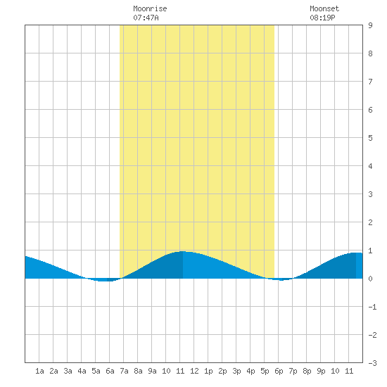 Jesters Island tide chart for Thursday, February 19, 2026