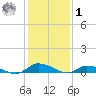 Jesters Island tide chart for Sunday, February 1, 2026