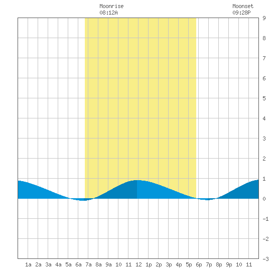 Jesters Island tide chart for Friday, February 20, 2026