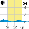 Jesters Island tide chart for Tuesday, February 24, 2026