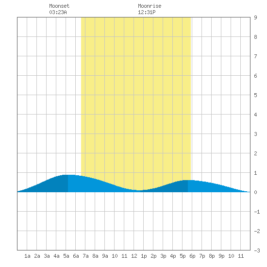 Jesters Island tide chart for Thursday, February 26, 2026