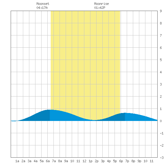 Jesters Island tide chart for Friday, February 27, 2026