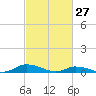 Jesters Island tide chart for Friday, February 27, 2026