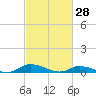 Jesters Island tide chart for Saturday, February 28, 2026