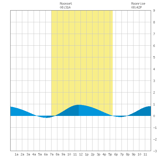 Jesters Island tide chart for Wednesday, February 4, 2026